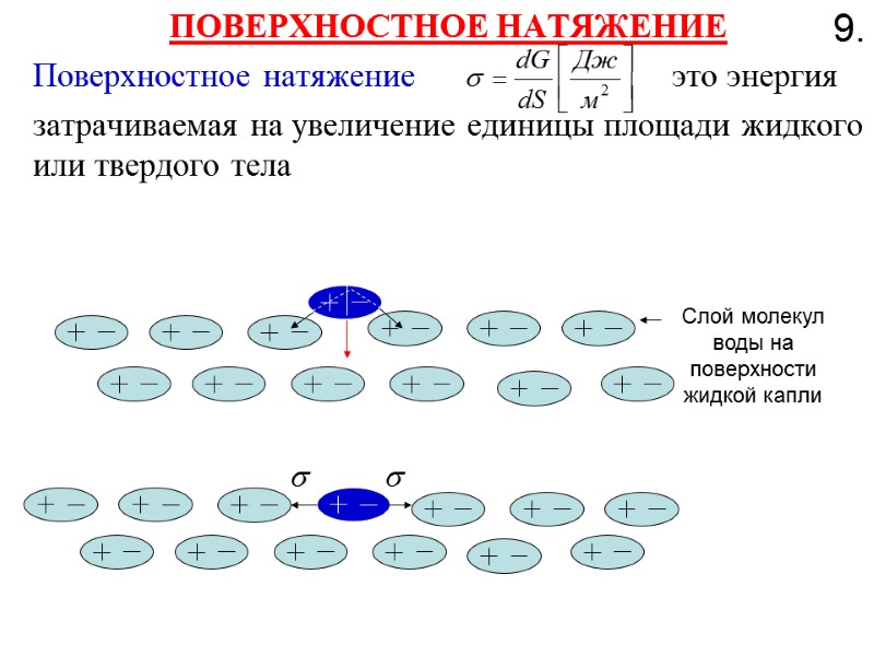 ПОВЕРХНОСТНОЕ НАТЯЖЕНИЕ Поверхностное натяжение          
